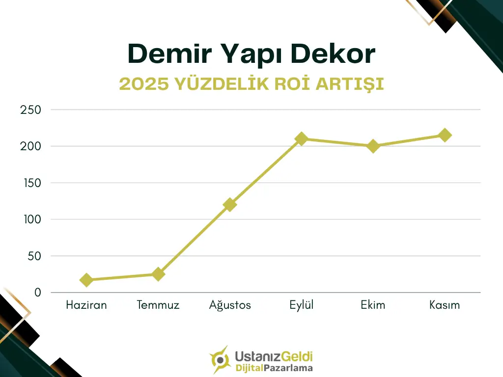 ROI Artış Grafiği