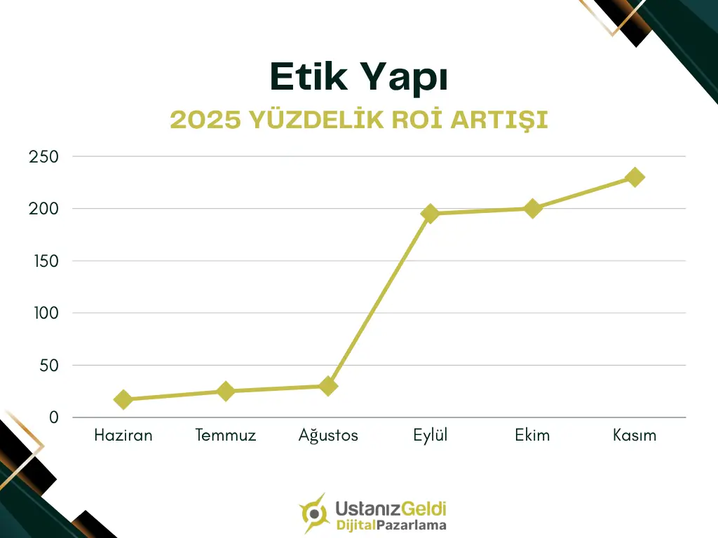 ROI Artış Grafiği