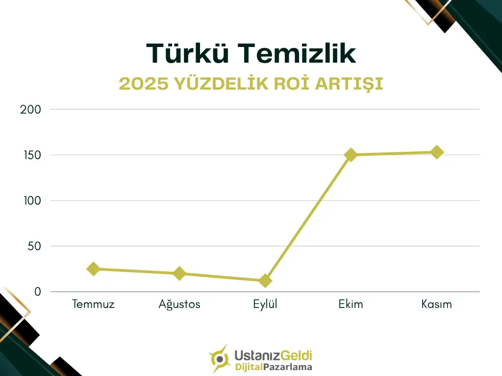 ROI Artış Grafiği